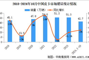 2024年10月中国皮卡销量情况：出口量同比增长63%（图）