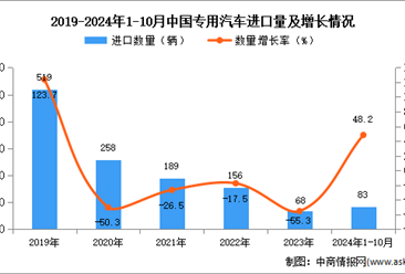 2024年1-10月中国专用汽车进口数据统计分析：进口量83辆