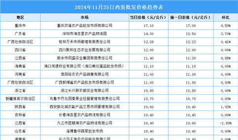 2024年11月26日全国各地最新鸡蛋价格行情走势分析