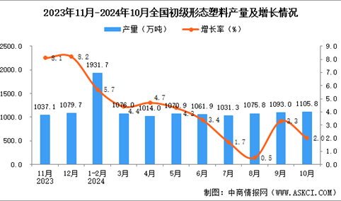 2024年10月全国初级形态塑料产量数据统计分析