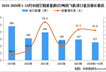 2024年1-10月中国空载重量超过2吨的飞机进口数据统计分析：进口量127架