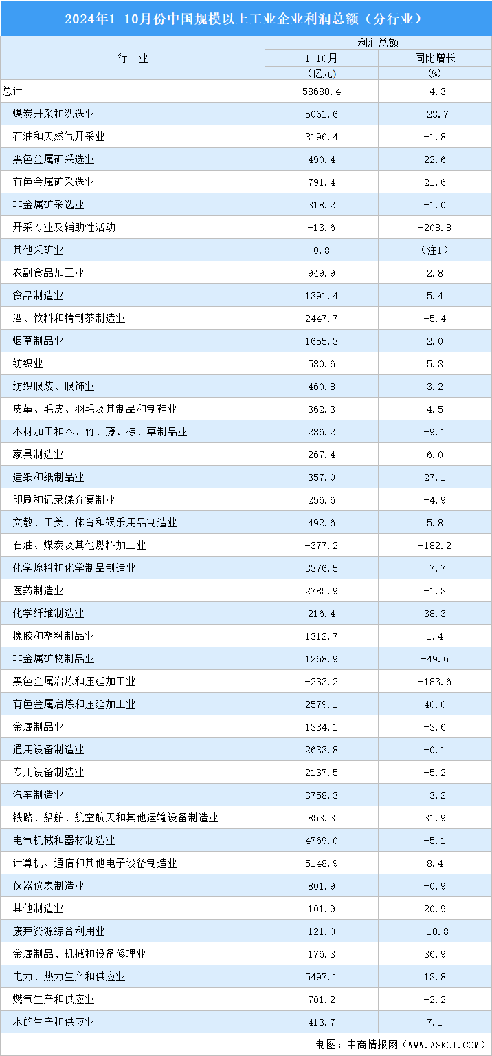 2024年1-10月全国规上工业企业利润总额情况：制造业利润总额同比下降4.3%（图）