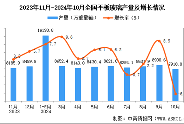 2024年10月全国平板玻璃产量数据统计分析