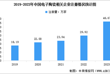 2024年中国电子陶瓷市场规模预测及企业注册量分析（图）