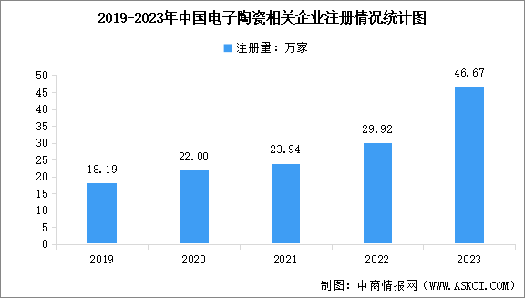 2024年中国电子陶瓷市场规模预测及企业注册量分析（图）