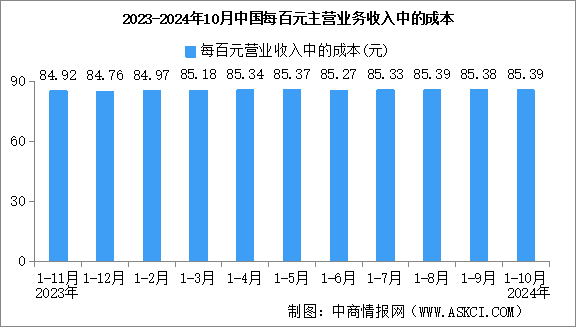 2024年1-10月全國規(guī)上工業(yè)企業(yè)營業(yè)收入同比增長1.9%（圖）