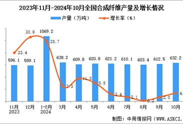 2024年10月全国合成纤维产量数据统计分析