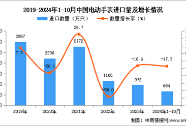 2024年1-10月中国电动手表进口数据统计分析：进口量同比下降17.3%