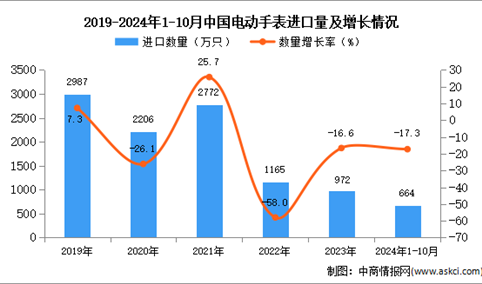 2024年1-10月中国电动手表进口数据统计分析：进口量同比下降17.3%