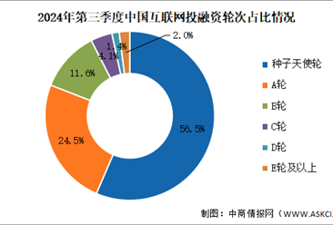 2024年第三季度中国互联网行业投融资分析：融资金额环比回升（图）