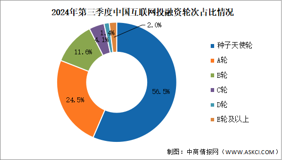 2024年第三季度中國互聯(lián)網(wǎng)行業(yè)投融資分析：融資金額環(huán)比回升（圖）