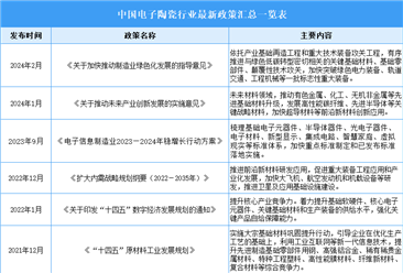 2024年中国电子陶瓷行业最新政策汇总一览（表）