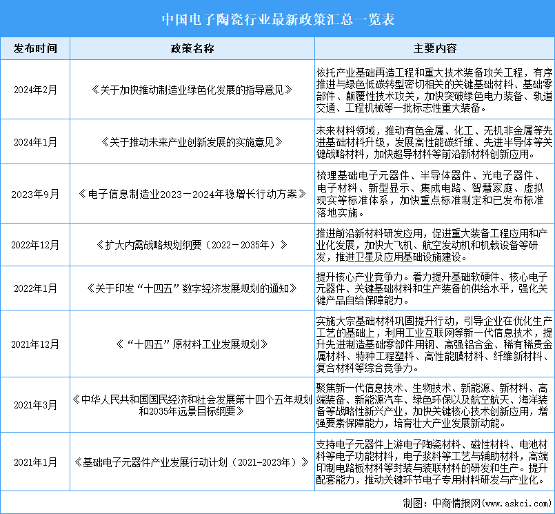 2024年中国电子陶瓷行业最新政策汇总一览（表）