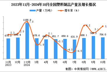 2024年10月全國塑料制品產(chǎn)量數(shù)據(jù)統(tǒng)計(jì)分析