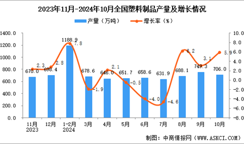 2024年10月全国塑料制品产量数据统计分析