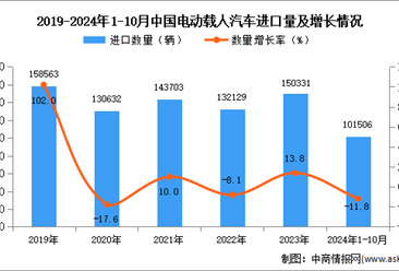 2024年1-10月中国电动载人汽车进口数据统计分析：进口量同比下降11.8%