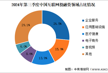 2024年第三季度中国互联网行业投融资及融资领域分析（图）