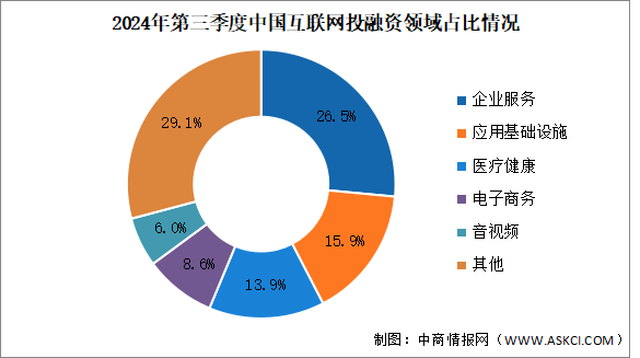 2024年第三季度中國互聯(lián)網(wǎng)行業(yè)投融資及融資領(lǐng)域分析（圖）