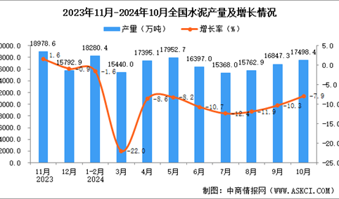 2024年10月全国水泥产量数据统计分析