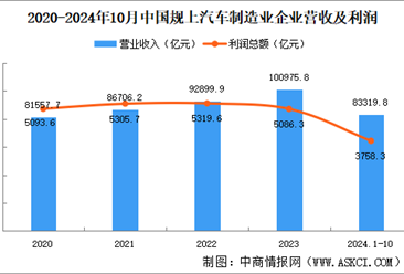 2024年1-10月中国规上汽车制造业经营情况：利润总额同比减少3.2%（图）