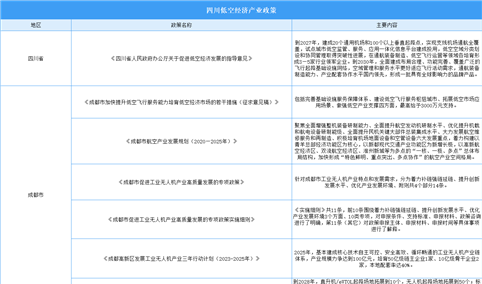 2024年四川各市州低空经济产业政策汇总（图）