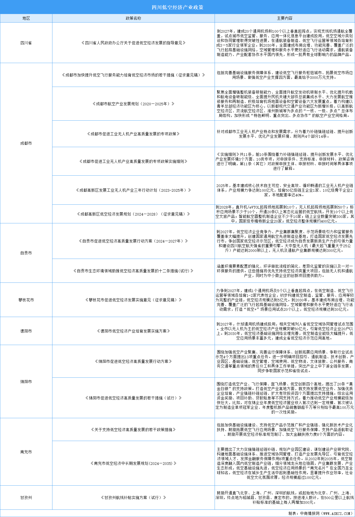 2024年四川各市州低空經(jīng)濟(jì)產(chǎn)業(yè)政策匯總（圖）