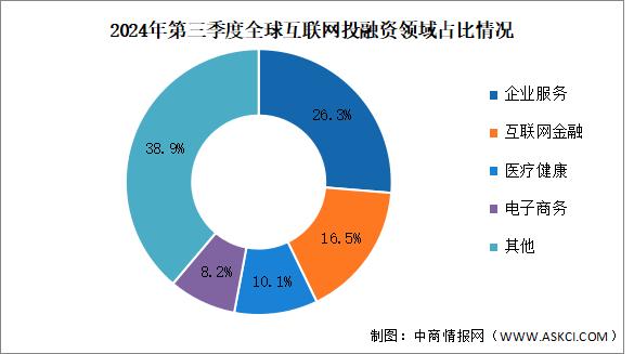 2024年第三季度全球互聯(lián)網(wǎng)行業(yè)投融資及融資領(lǐng)域分析（圖）