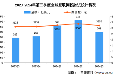 2024年第三季度全球互联网行业投融资及轮次分析（图）