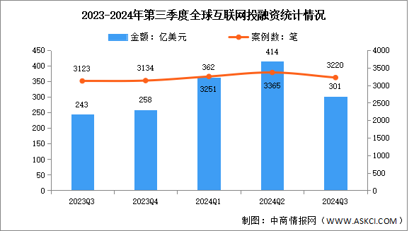 2024年第三季度全球互聯(lián)網(wǎng)行業(yè)投融資及輪次分析（圖）