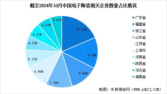 2024年中国电子陶瓷相关企业数量及企业分布情况分析（图）