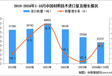 2024年1-10月中国材料技术进口数据统计分析：进口量同比下降5.1%