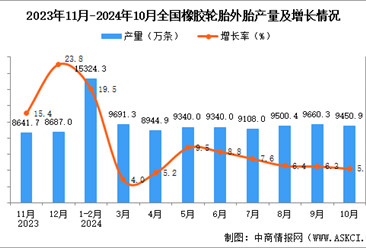 2024年10月全国橡胶轮胎外胎产量数据统计分析