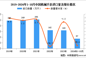 2024年1-10月中国机械手表进口数据统计分析：进口量87万只