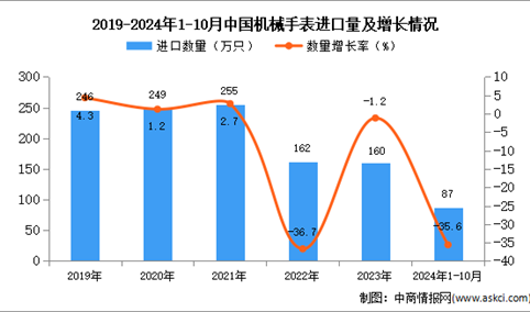 2024年1-10月中国机械手表进口数据统计分析：进口量87万只