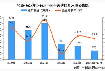 2024年1-10月中国手表进口数据统计分析：进口量同比下降19.9%