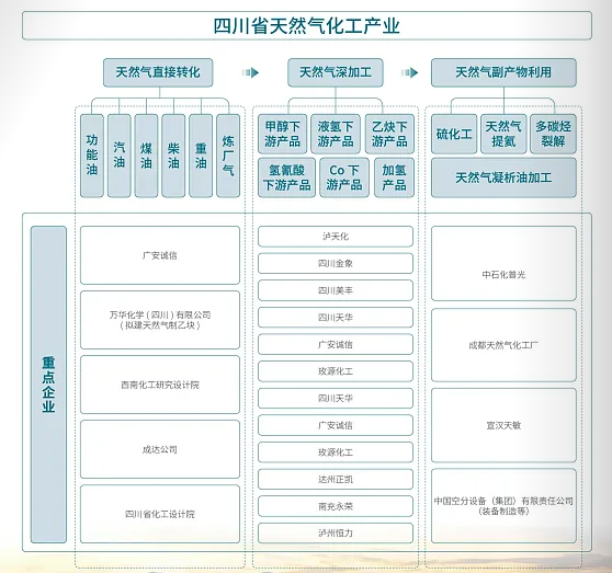 2024年四川能源化工产业链及重点企业分析（图）