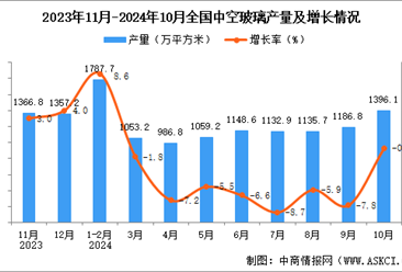 2024年10月全國(guó)中空玻璃產(chǎn)量數(shù)據(jù)統(tǒng)計(jì)分析