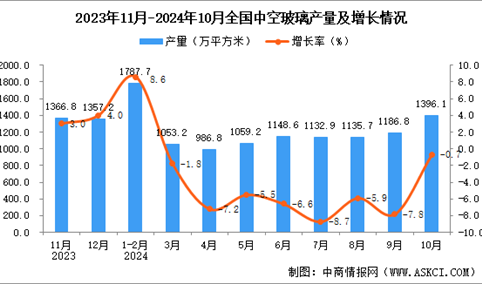 2024年10月全国中空玻璃产量数据统计分析