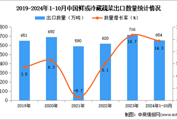 2024年1-10月中国鲜或冷藏蔬菜出口数据统计分析：出口量654万吨