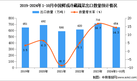 2024年1-10月中国鲜或冷藏蔬菜出口数据统计分析：出口量654万吨