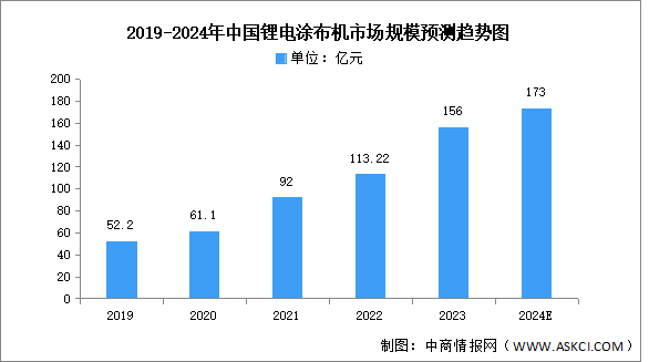 2024年锂电涂布机及注液机市场规模预测分析（图）