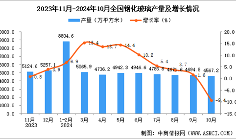 2024年10月全国钢化玻璃产量数据统计分析