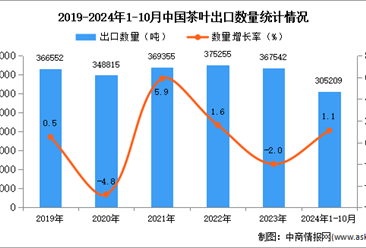 2024年1-10月中国茶叶出口数据统计分析：出口量小幅增长