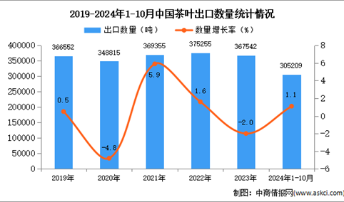 2024年1-10月中国茶叶出口数据统计分析：出口量小幅增长