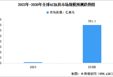 2024年全球及中国AI玩具市场规模预测分析（图）