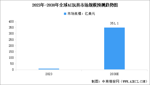 2024年全球及中国AI玩具市场规模预测分析（图）