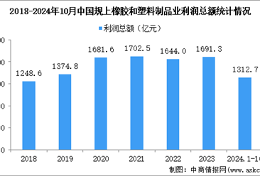 2024年1-10月中国橡胶和塑料制品业经营情况：营收同比增长4.7%