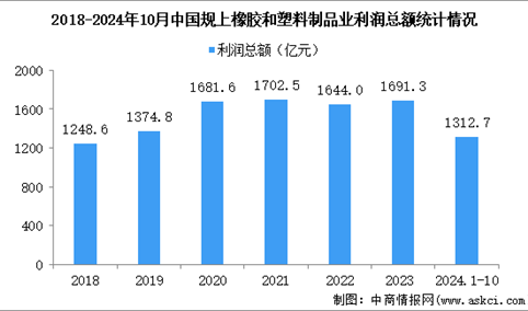 2024年1-10月中国橡胶和塑料制品业经营情况：营收同比增长4.7%