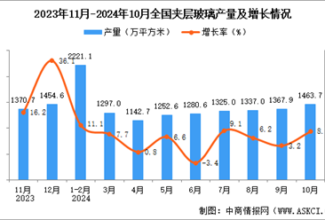 2024年10月全国夹层玻璃产量数据统计分析