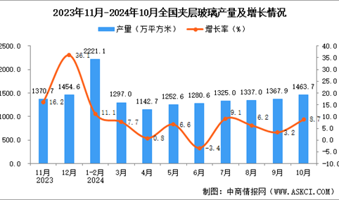 2024年10月全国夹层玻璃产量数据统计分析